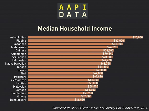 aapidata_OMB_income_aapi-1024x764